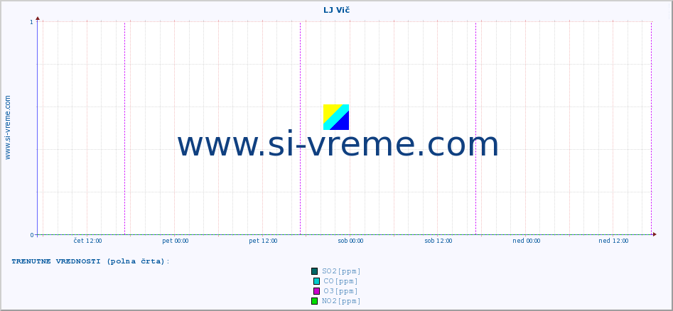 POVPREČJE :: LJ Vič :: SO2 | CO | O3 | NO2 :: zadnji teden / 30 minut.