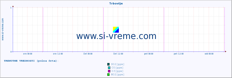 POVPREČJE :: Trbovlje :: SO2 | CO | O3 | NO2 :: zadnji teden / 30 minut.