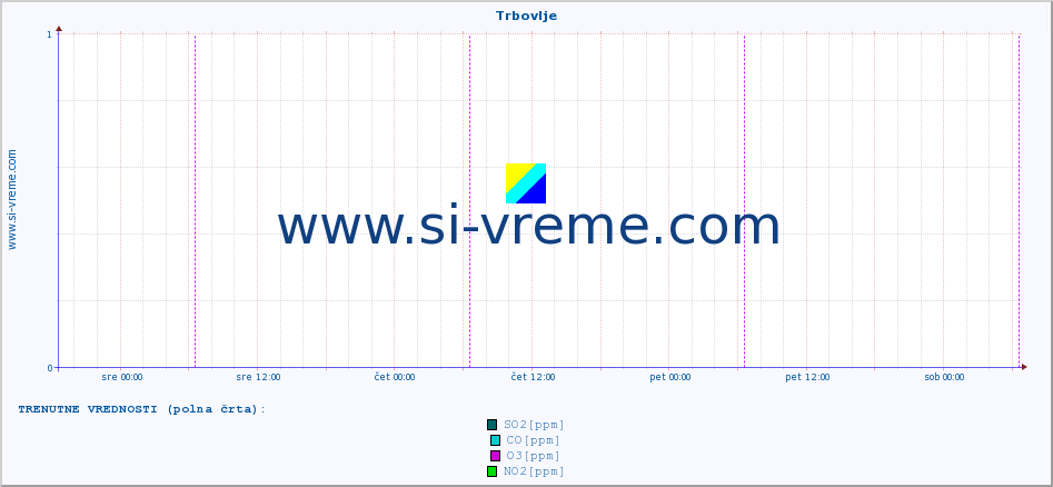 POVPREČJE :: Trbovlje :: SO2 | CO | O3 | NO2 :: zadnji teden / 30 minut.