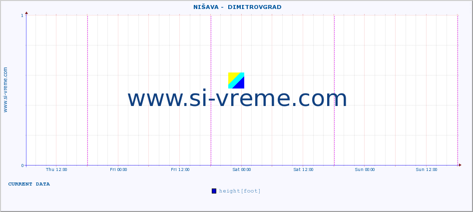  ::  NIŠAVA -  DIMITROVGRAD :: height |  |  :: last week / 30 minutes.