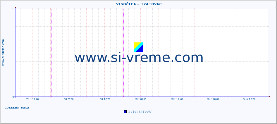  ::  VISOČICA -  IZATOVAC :: height |  |  :: last week / 30 minutes.