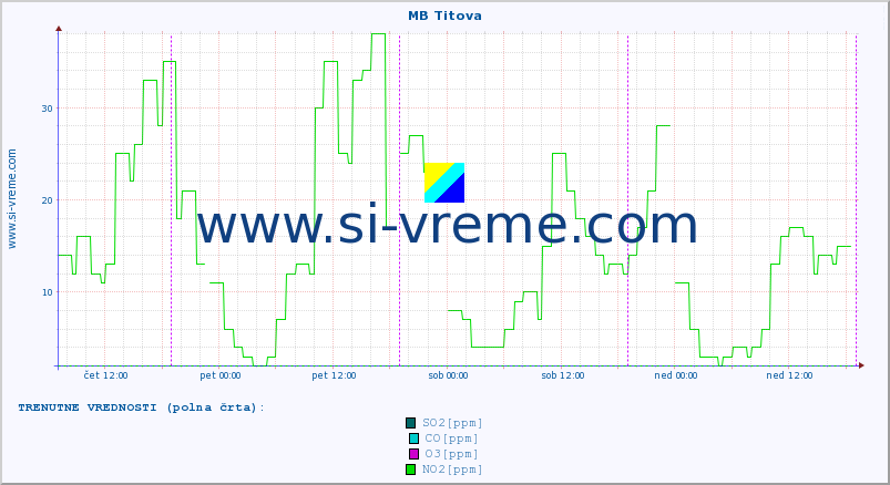 POVPREČJE :: MB Titova :: SO2 | CO | O3 | NO2 :: zadnji teden / 30 minut.