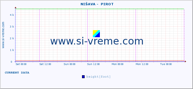  ::  NIŠAVA -  PIROT :: height |  |  :: last week / 30 minutes.