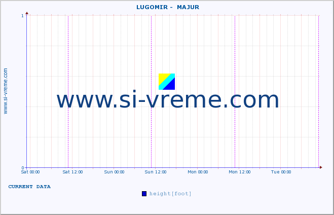  ::  LUGOMIR -  MAJUR :: height |  |  :: last week / 30 minutes.