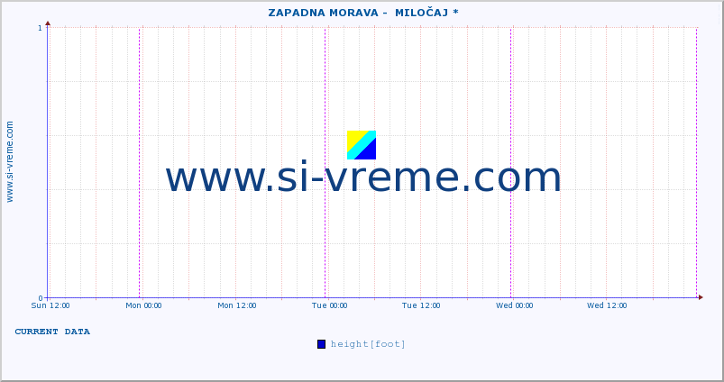  ::  ZAPADNA MORAVA -  MILOČAJ * :: height |  |  :: last week / 30 minutes.