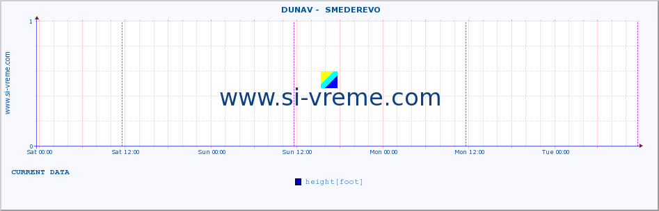  ::  DUNAV -  SMEDEREVO :: height |  |  :: last week / 30 minutes.