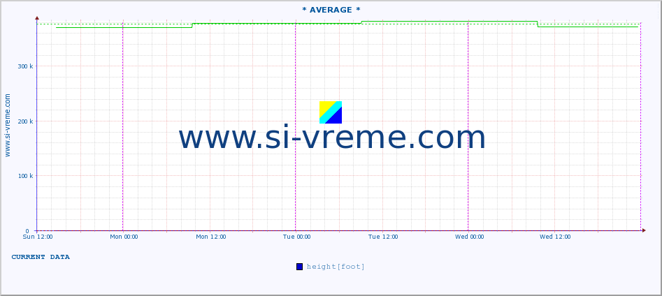  :: * AVERAGE * :: height |  |  :: last week / 30 minutes.