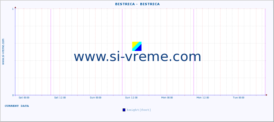  ::  BISTRICA -  BISTRICA :: height |  |  :: last week / 30 minutes.