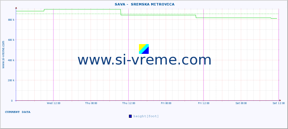  ::  SAVA -  SREMSKA MITROVICA :: height |  |  :: last week / 30 minutes.