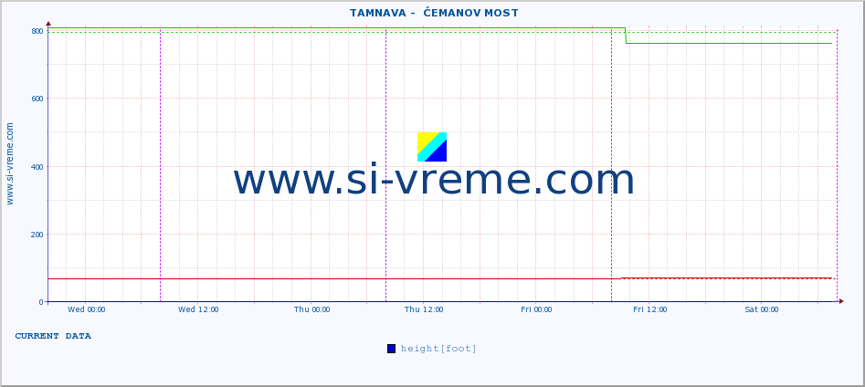  ::  TAMNAVA -  ĆEMANOV MOST :: height |  |  :: last week / 30 minutes.