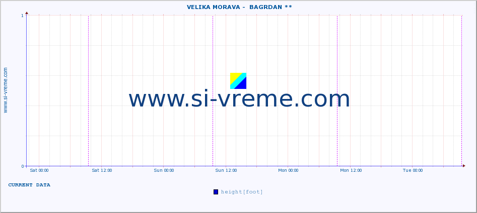  ::  VELIKA MORAVA -  BAGRDAN ** :: height |  |  :: last week / 30 minutes.