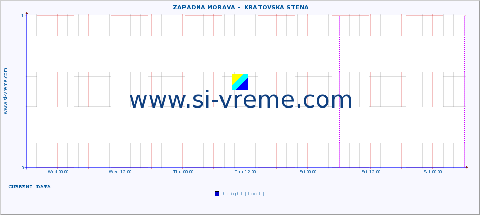  ::  ZAPADNA MORAVA -  KRATOVSKA STENA :: height |  |  :: last week / 30 minutes.