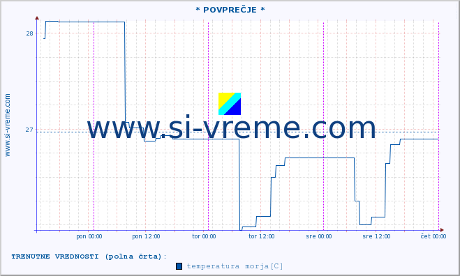 POVPREČJE :: * POVPREČJE * :: temperatura morja :: zadnji teden / 30 minut.