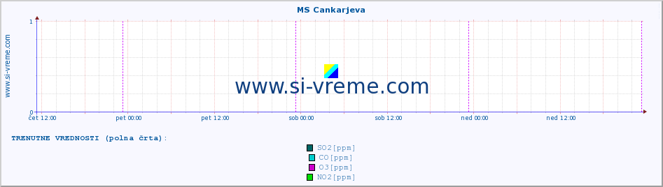 POVPREČJE :: MS Cankarjeva :: SO2 | CO | O3 | NO2 :: zadnji teden / 30 minut.