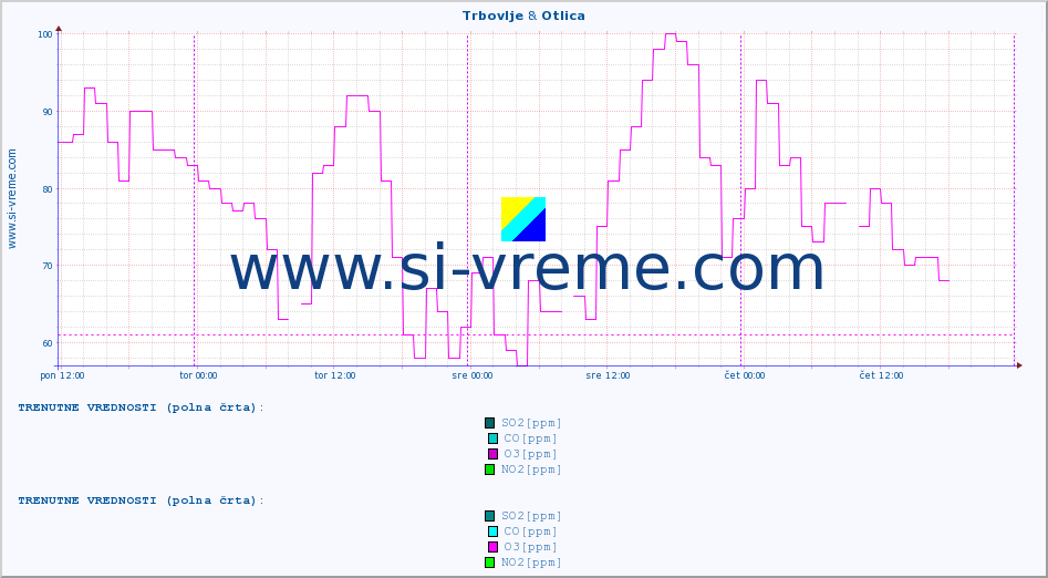 POVPREČJE :: Trbovlje & Otlica :: SO2 | CO | O3 | NO2 :: zadnji teden / 30 minut.