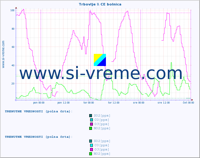 POVPREČJE :: Trbovlje & CE bolnica :: SO2 | CO | O3 | NO2 :: zadnji teden / 30 minut.