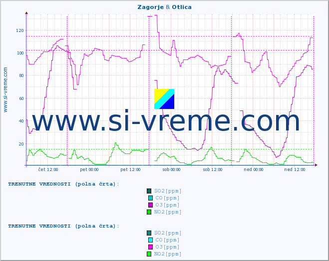 POVPREČJE :: Zagorje & Otlica :: SO2 | CO | O3 | NO2 :: zadnji teden / 30 minut.