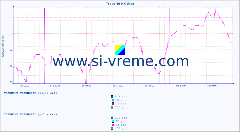 POVPREČJE :: Trbovlje & Otlica :: SO2 | CO | O3 | NO2 :: zadnji teden / 30 minut.