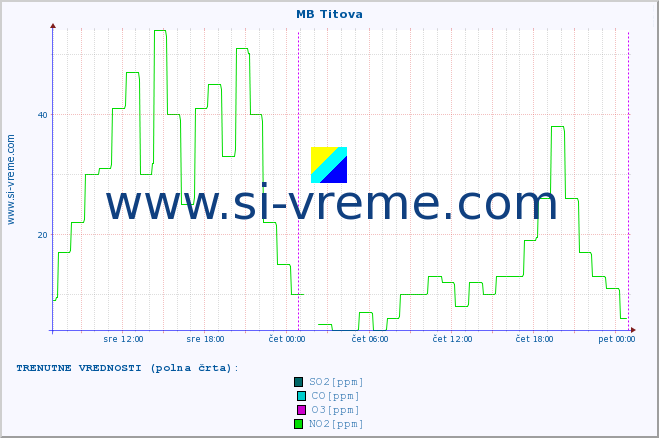 POVPREČJE :: MB Titova :: SO2 | CO | O3 | NO2 :: zadnji teden / 30 minut.