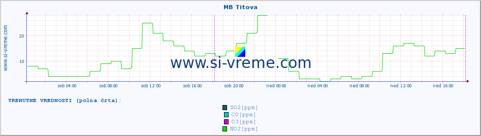 POVPREČJE :: MB Titova :: SO2 | CO | O3 | NO2 :: zadnji teden / 30 minut.