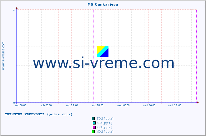 POVPREČJE :: MS Cankarjeva :: SO2 | CO | O3 | NO2 :: zadnji teden / 30 minut.