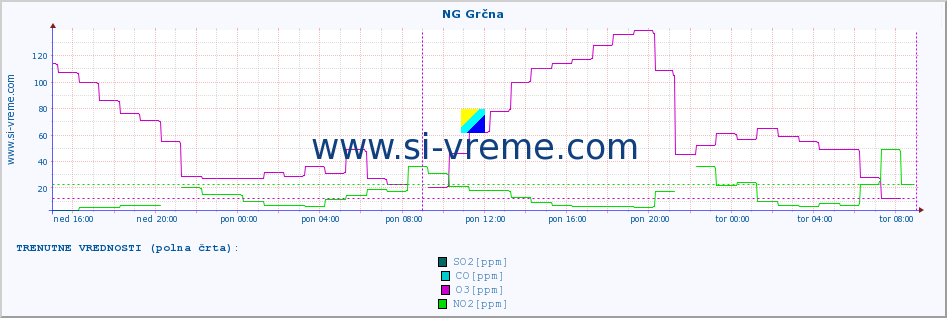 POVPREČJE :: NG Grčna :: SO2 | CO | O3 | NO2 :: zadnji teden / 30 minut.