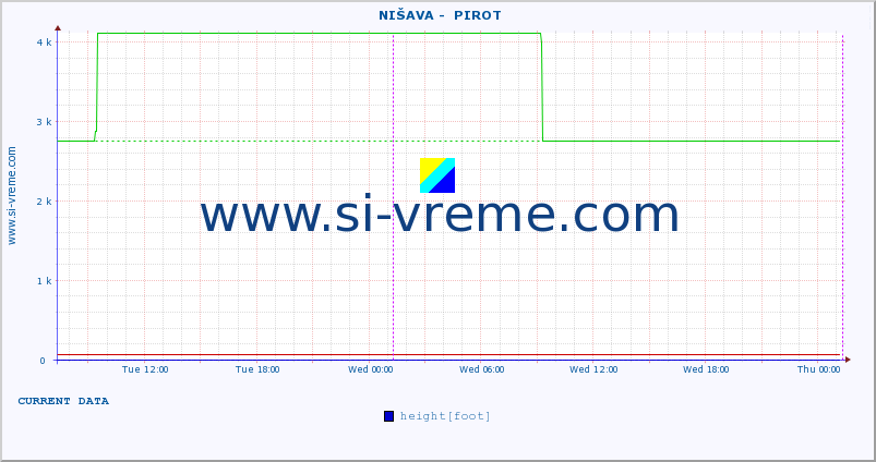  ::  NIŠAVA -  PIROT :: height |  |  :: last week / 30 minutes.