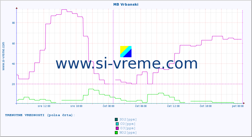 POVPREČJE :: MB Vrbanski :: SO2 | CO | O3 | NO2 :: zadnji teden / 30 minut.