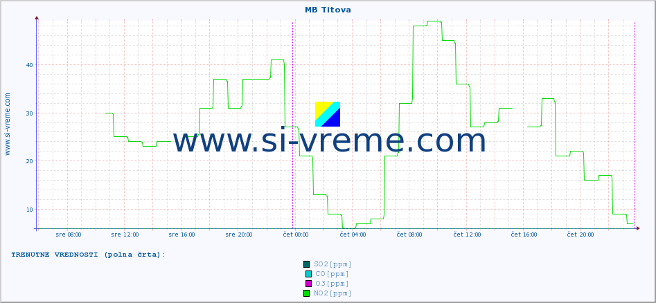 POVPREČJE :: MB Titova :: SO2 | CO | O3 | NO2 :: zadnji teden / 30 minut.