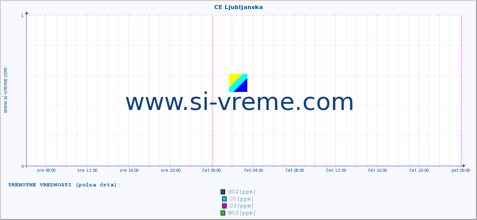 POVPREČJE :: CE Ljubljanska :: SO2 | CO | O3 | NO2 :: zadnji teden / 30 minut.