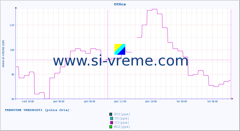 POVPREČJE :: Otlica :: SO2 | CO | O3 | NO2 :: zadnji teden / 30 minut.