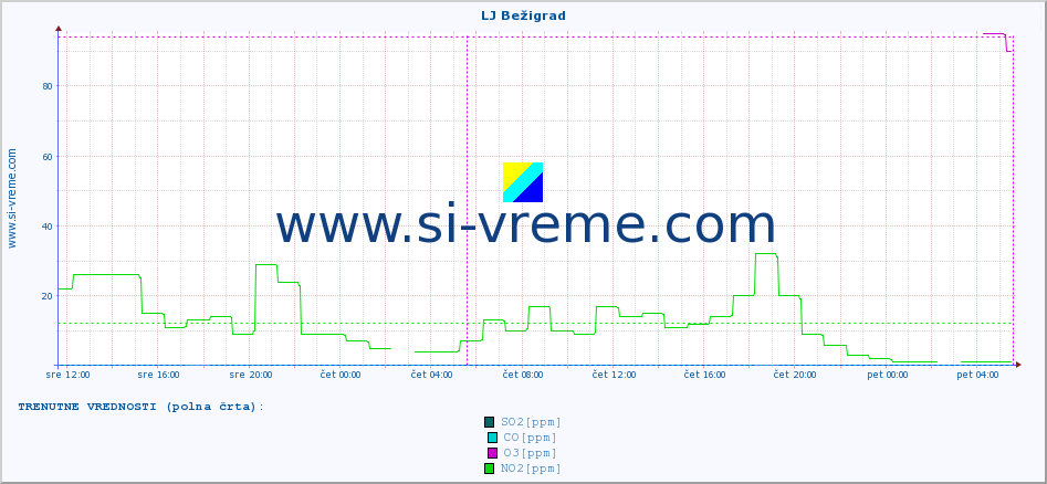 POVPREČJE :: LJ Bežigrad :: SO2 | CO | O3 | NO2 :: zadnji teden / 30 minut.