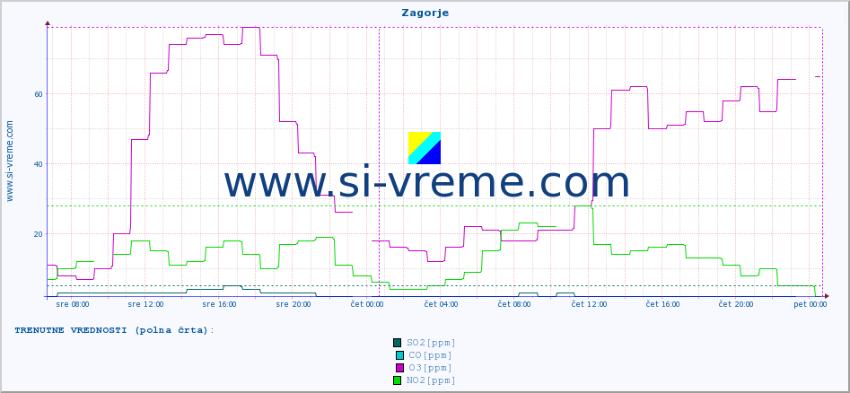 POVPREČJE :: Zagorje :: SO2 | CO | O3 | NO2 :: zadnji teden / 30 minut.