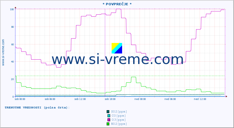 POVPREČJE :: * POVPREČJE * :: SO2 | CO | O3 | NO2 :: zadnji teden / 30 minut.