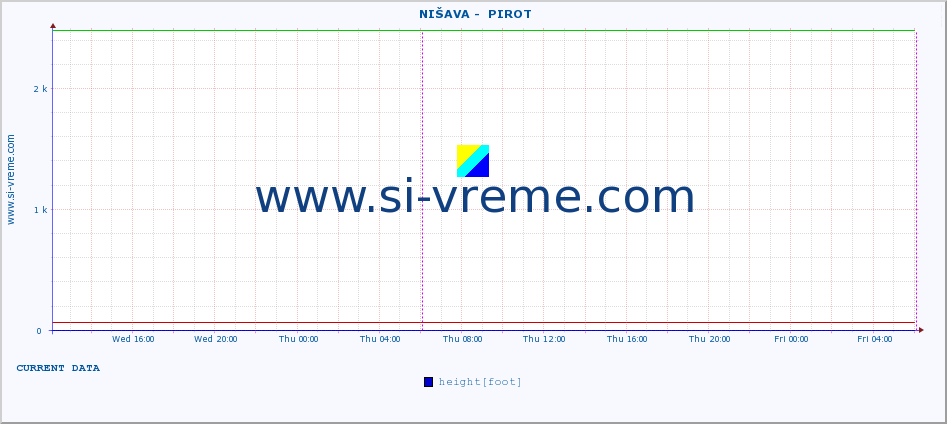  ::  NIŠAVA -  PIROT :: height |  |  :: last week / 30 minutes.