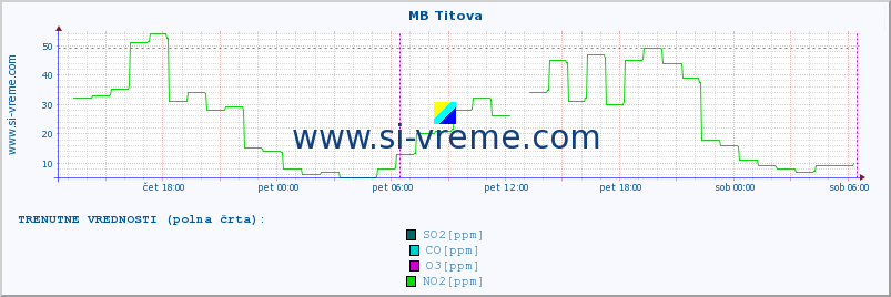 POVPREČJE :: MB Titova :: SO2 | CO | O3 | NO2 :: zadnji teden / 30 minut.