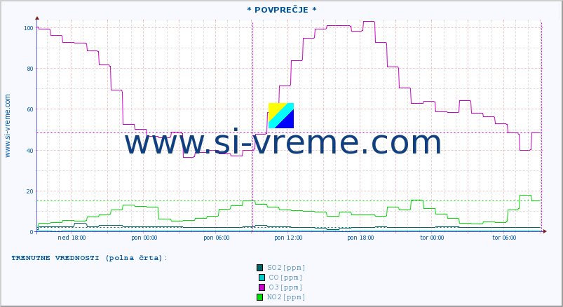 POVPREČJE :: * POVPREČJE * :: SO2 | CO | O3 | NO2 :: zadnji teden / 30 minut.