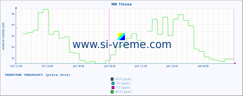 POVPREČJE :: MB Titova :: SO2 | CO | O3 | NO2 :: zadnji teden / 30 minut.