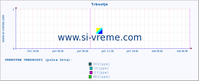 POVPREČJE :: Trbovlje :: SO2 | CO | O3 | NO2 :: zadnji teden / 30 minut.