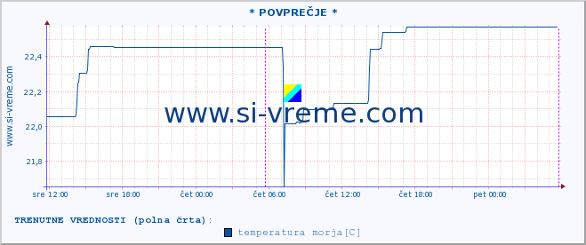 POVPREČJE :: * POVPREČJE * :: temperatura morja :: zadnji teden / 30 minut.