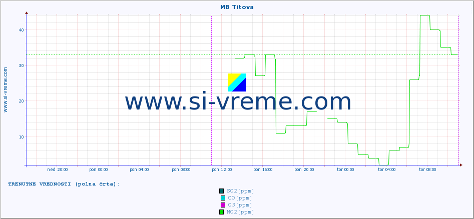 POVPREČJE :: MB Titova :: SO2 | CO | O3 | NO2 :: zadnji teden / 30 minut.