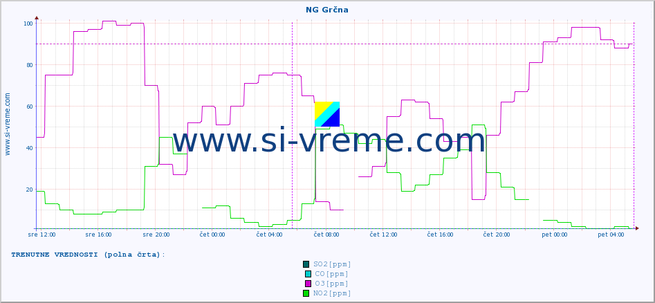 POVPREČJE :: NG Grčna :: SO2 | CO | O3 | NO2 :: zadnji teden / 30 minut.