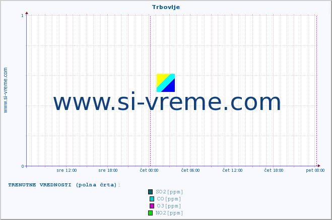 POVPREČJE :: Trbovlje :: SO2 | CO | O3 | NO2 :: zadnji teden / 30 minut.