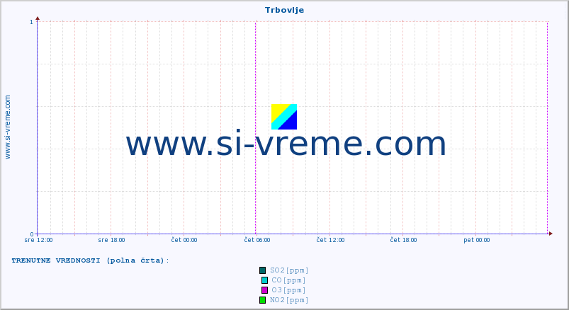 POVPREČJE :: Trbovlje :: SO2 | CO | O3 | NO2 :: zadnji teden / 30 minut.