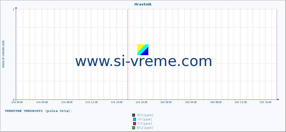 POVPREČJE :: Hrastnik :: SO2 | CO | O3 | NO2 :: zadnji teden / 30 minut.