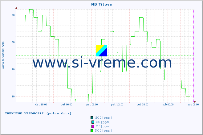 POVPREČJE :: MB Titova :: SO2 | CO | O3 | NO2 :: zadnji teden / 30 minut.