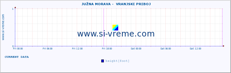  ::  JUŽNA MORAVA -  VRANJSKI PRIBOJ :: height |  |  :: last week / 30 minutes.