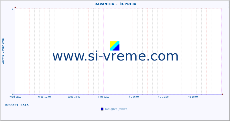  ::  RAVANICA -  ĆUPRIJA :: height |  |  :: last week / 30 minutes.