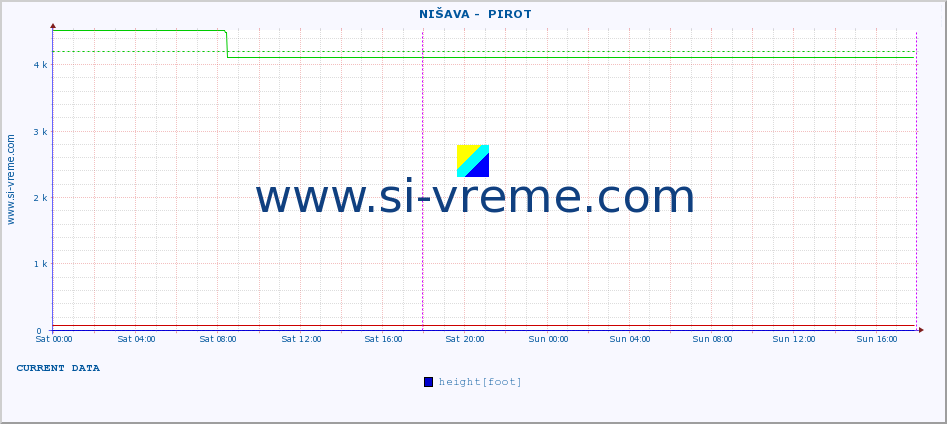  ::  NIŠAVA -  PIROT :: height |  |  :: last week / 30 minutes.