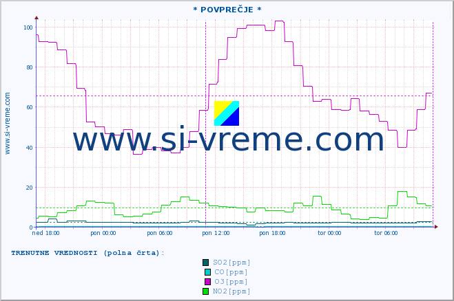 POVPREČJE :: * POVPREČJE * :: SO2 | CO | O3 | NO2 :: zadnji teden / 30 minut.